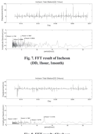 Fig. 8. FFT result of Incheon (DD, 2hours, 1month)