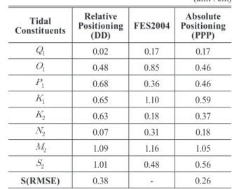 Table 4. Tidal harmonic analysis of Incheon (6 months)    Table 5. Tidal harmonic analysis of Jeju(6 months)     
