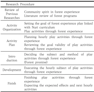 Table  1.  Research  Procedure 숲 체험 활동을 통해 공동체 의식 증진을 목표로 자연