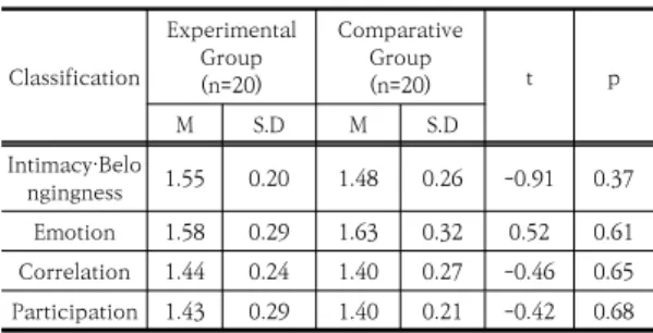 Table  5.  The  Effect  of  Forest  Experience  Activities  on