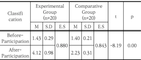 Table  7.  The  Effect  of  Forest  Experience  Activities  on  Participation 숲 체험 활동이 유아의 참여의식에 미치는 영향에대한 사후검사 결과는 Table 7과 같다