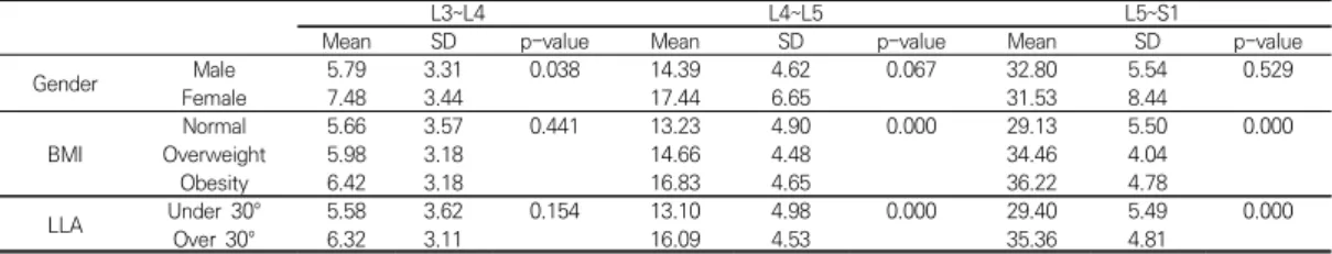 Table  1.  Comparison  of  IVD  angle  according  to  Characteristics