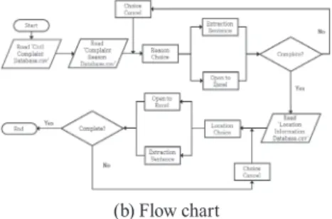 Fig. 1. Civil complaints classiﬁcation program(b) Flow chart
