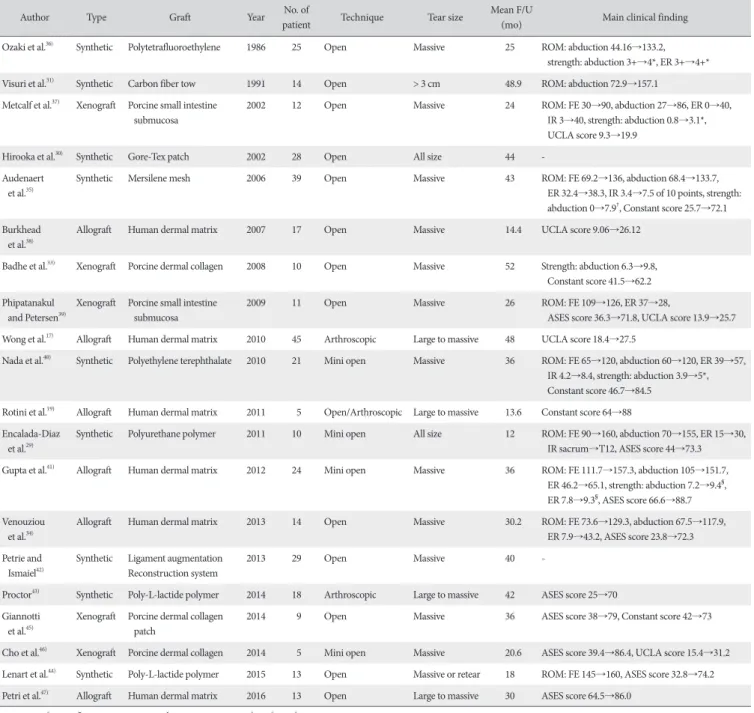 Table 2. Uncontrolled Clinical Studies on Patch Grafts for Rotator Cuff Tears