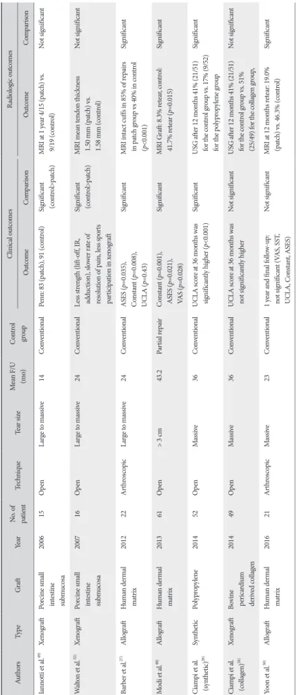 Table 3. Controlled Clinical Studies on Patch Grafts for Rotator Cuff Tearss AuthorsTypeGraftYearNo
