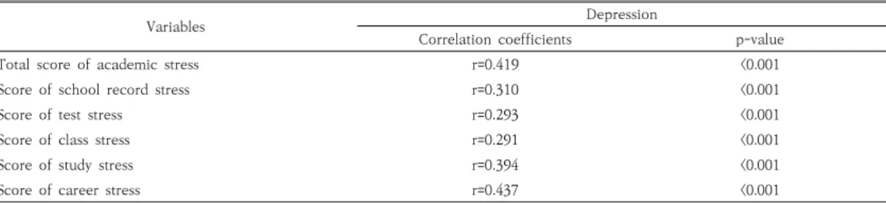 Table  3.  Distribution  of  depression  level  according  to  academic  stress