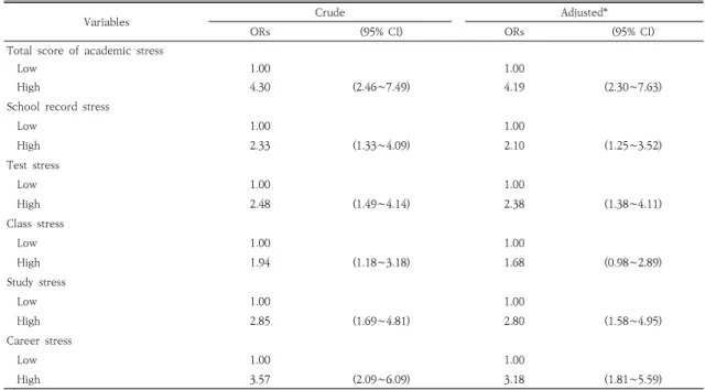 Table  5.  Odds  ratios  and  95%  confidence  intervals  for  depression†  and  academic  stress