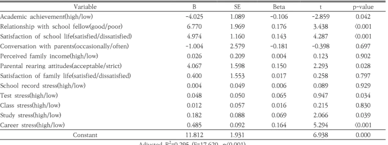 Table  6.  Results  of  multiple  regression  analysis  of  factors  affecting  to  the  depression