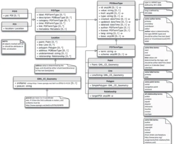 Fig. 2. Tags linked with POIs