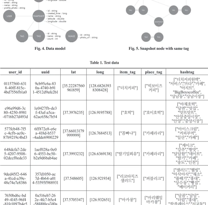 Table 1. Test data