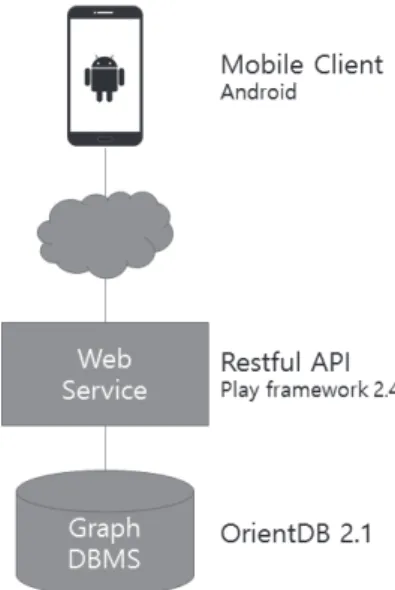 Fig. 7. System architectureFig. 6. User experience flow