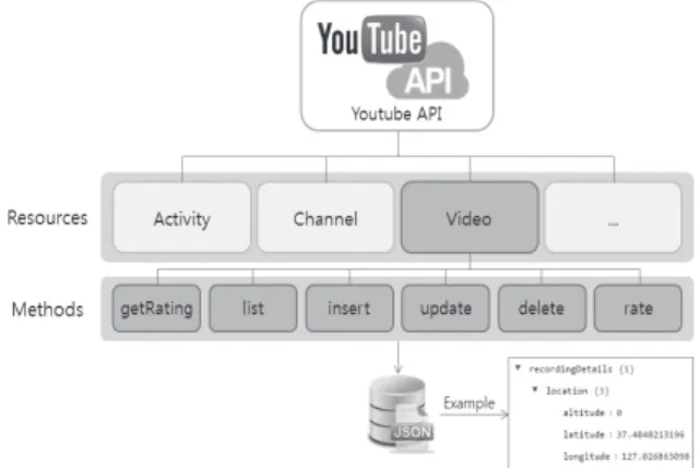 Fig. 4. Flow chart of collecting data via YouTube API