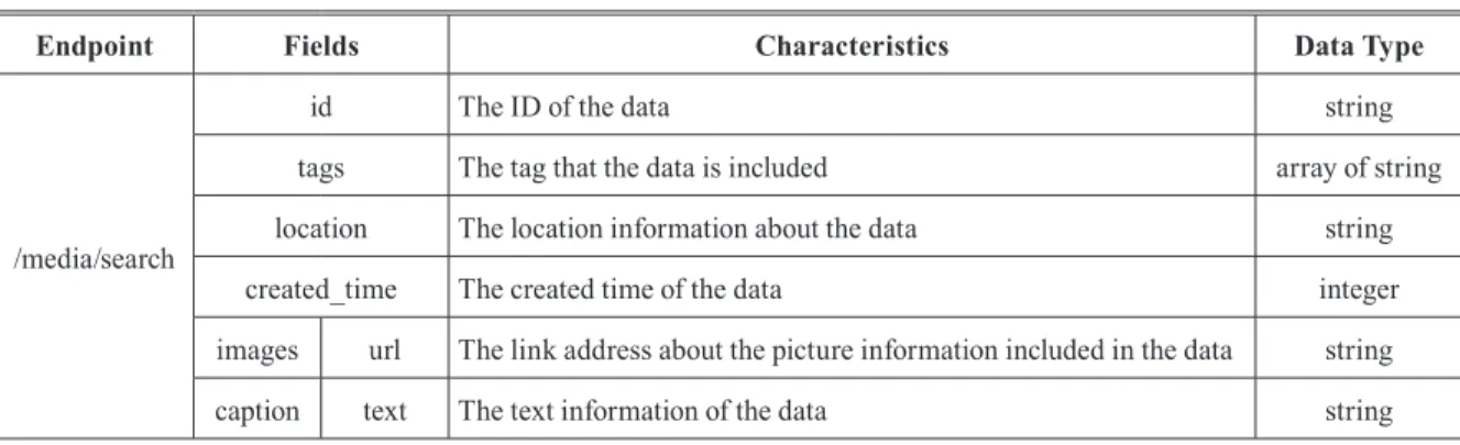 Table 4. The selected ﬁelds of Instagram dataset