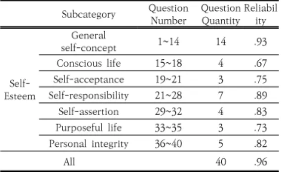Table  1.  Self-Esteem  Questionnaire  and  Reliability Subcategory Question  Number Question Quantity Reliability  Self-Esteem General  self-concept 1~14 14  .93Conscious  life15~184  .67Self-acceptance19~213.75Self-responsibility21~287 .89 Self-assertion