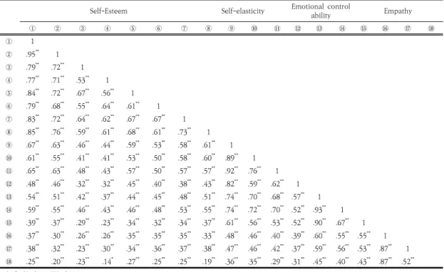 Table 6. Correlation between Self-Esteem, Self-Elasticity, Emotional Regulation Ability and Empathy Ability of Pre-infant  Teachers