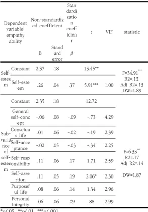 Table  8.  The  Effect  of  Self-esteem  on  Emotional  Control  Ability 3.3.3  예비유아교사의  자아존중감이  공감능력에  미치             는  영향 예비유아교사의  자아존중감이  공감능력에  미치는  영 향을 알아보기 위해 회귀분석을 실시하였다