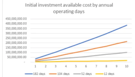Fig.  4.  Initial  investment  available  cost  by  annual  operating  days 4.3  민감도  분석 Eq