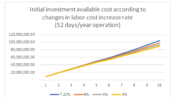 Fig.  5.  Initial  investment  available  cost  according  to  changes  in  labor  cost  increase  rate  (52  days/year  operation) 5