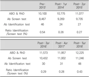 표  3.  Comparison  of  the  RhD  results  between  the  manual  method  and  QWALYS-2  up