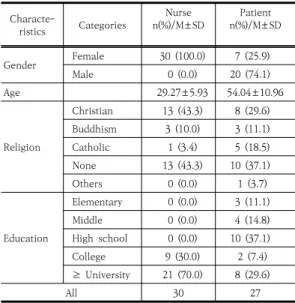 Table  1.  General  Characteristics  of  Participants  (N  =  57)