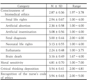 Table 2. Consciousness of biomedical ethics, moral  sensitivity,  critical  thinking  deposition  and  recognition  of  the  nurse's  code  of  ethics                                                          (N=316) 3.3 일반적·윤리적 특성에 따른 생명의료 윤리의식,  도덕적  민감성,