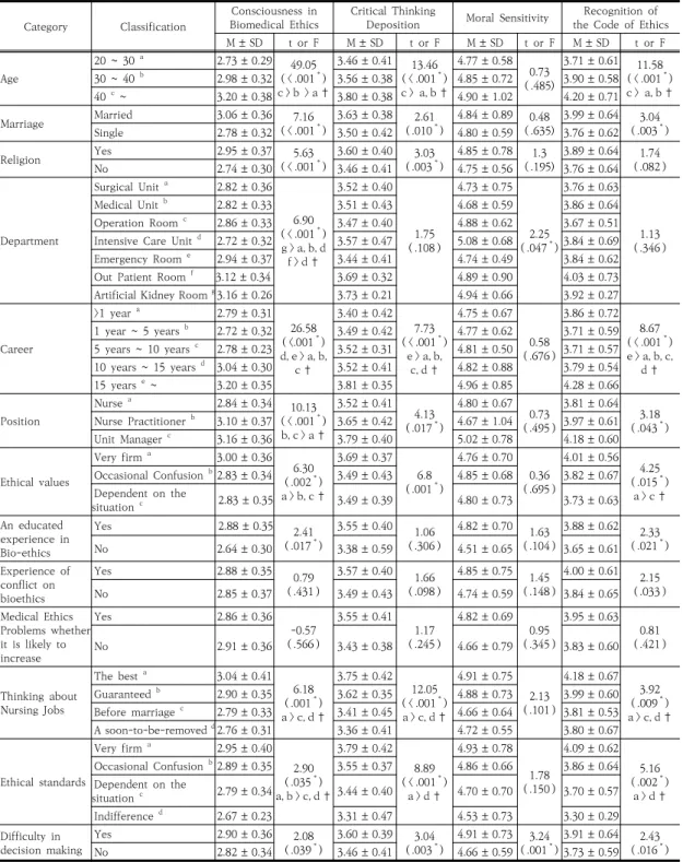 Table  3.  Differences  in  consciousness  of  biomedical  ethics,  moral  sensitivities,  critical  thinking  deposition,  and  nurses'  ethics  codes  according  to  general  and  ethical  characteristics                                                  