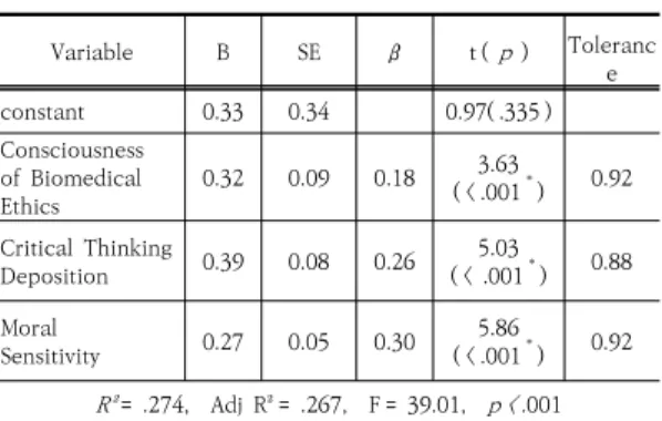 Table  5.  Factors  affecting  the  recognition  of  the  Code of Ethics for Nurse               (N=316)