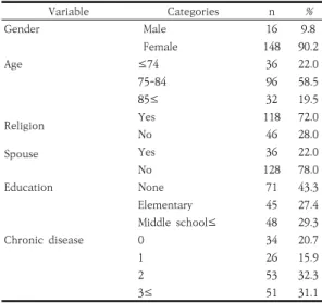Table  2.  Depression,  perceived  health  status  and  health  promotion  behavior  of  subjects