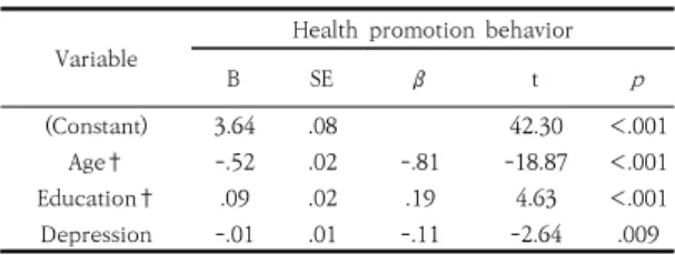 Table 6. Correlation coefficient of depression, perceived  health status and health promotion behavior