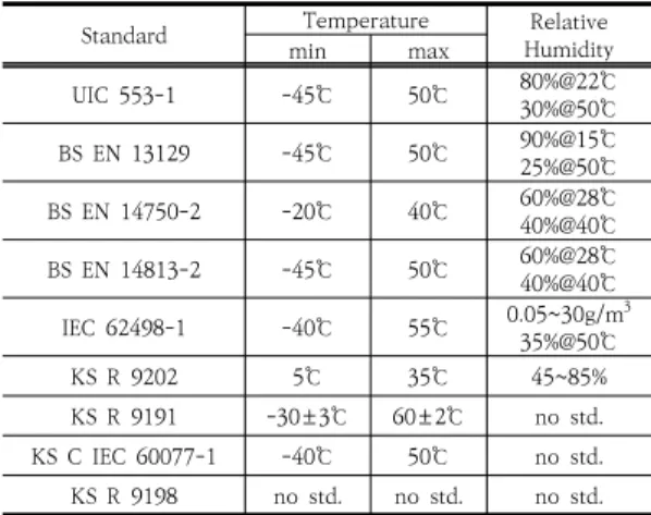 Table  2.  Standards  for  air-conditioning  test