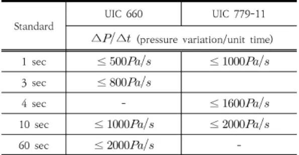 Table  6.  Standards  for  air  tightness  test Classes Snow  levels  above  top  of  rail