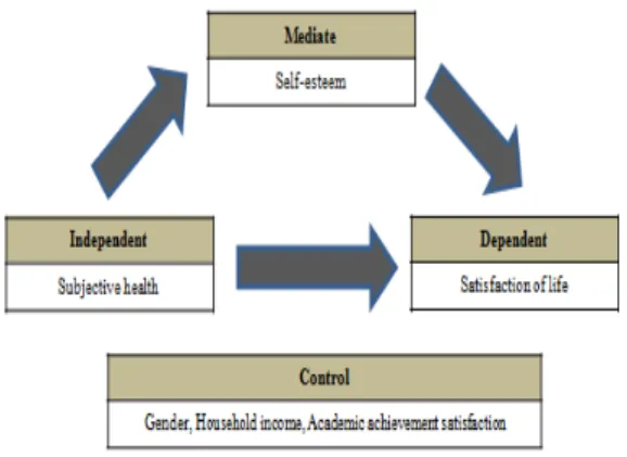 Fig.  1.  Research  Model