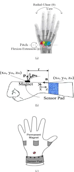 Fig.  2.  Definition  of  sensor  data  regions  based  on  sensor  data  values.