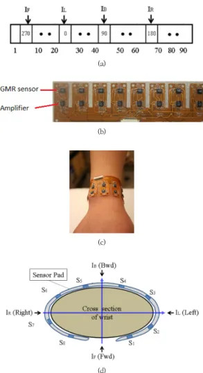 Fig.  3.  Sensor  pad  and  installation  on  wrist.