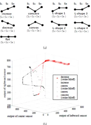 Fig.  6.  (a)  All  possible  patterns  of  the  comparison  relationship  in  three  nearest  sensor  outputs  such as  SL ,  SC  and  SR 