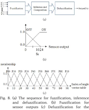 Fig.  8.  (a)  The  sequence  for  fuzzification,  inference  and  defuzzification.  (b)  Fuzzification  for  sensor  outputs  (c)  Defuzzification  for  the  output
