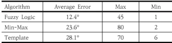 Table  1.  Comparison  of  The  Three  Algorithms