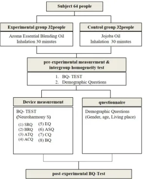 Fig.  1.  Research  model  design