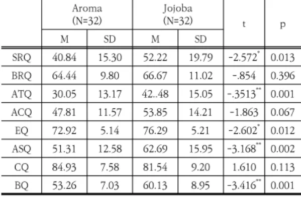 Table  3.  Leven  test  of  BQ