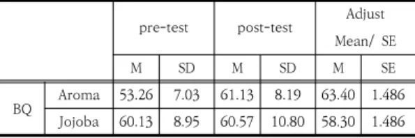 Table  8.  pre-post  score  of  BQ  &amp;  Adjust  Mean/SE pre-test post-test Adjust 