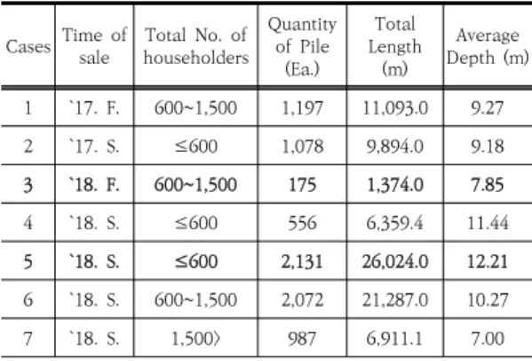Table  2.  PHC-pile  cost  estimation  of  existing  method