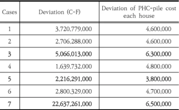 Table  3.  PHC-pile  cost  estimation  of  new  method