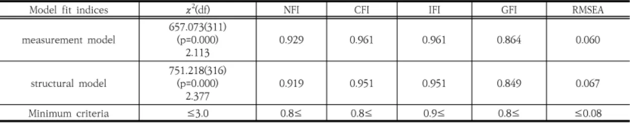 Table  6.  The  calculated  values  of  model  fit  indices  for  the  measurement  model  and  structural  model