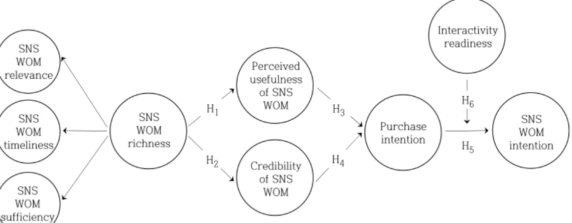 Fig.  1.  A  conceptual  model  in  the  present  study 연구가설 5: 공기청정기에 대한 소비자의 구매 의도는 SNS 구전 의도에 유의한 정(+)의 영향을 미칠  것이다.Lau  &amp;  Ng(2001)[54]은  어떠한  사람이  구전  정보를 받아들이거나 제공하는 행위는 그 사람의 사회적 사교성(sociability)에 의해서 영향을 받는다고 주장하였다