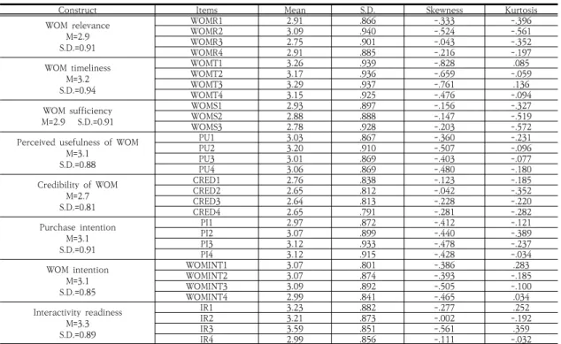 Table  2.  Descriptive  statistics:  Mean,  standard  deviation,  skewness,  kurtosis