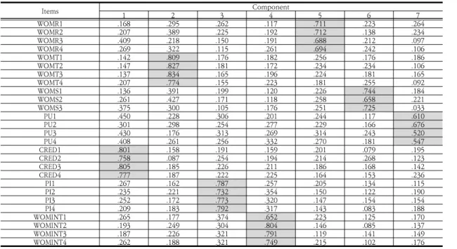 Table  3.  The  result  from  an  exploratory  factor  analysis
