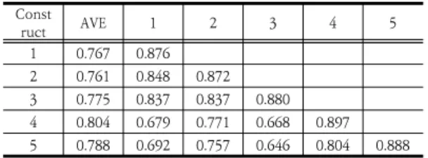 Table 7은 IBM SPSS version 24.0 for windows를  활용하여 연구가설이 제시하는 주 효과 분석을 수행하기  위한 구조모형의 경로분석 결과를 나타내고 있다