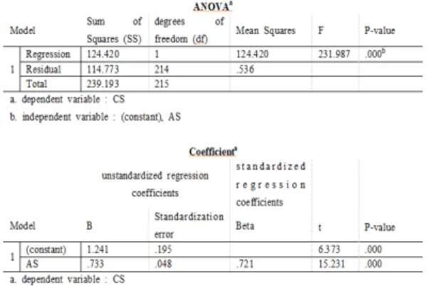 Fig.  11.  The  Regression  Analysis  of  Hypothesis  H2a