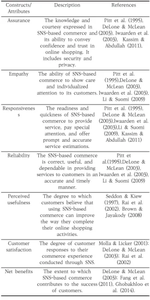 Table  3.  Conceptual  definitions  of  the  constructs