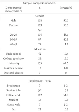 Table  4.  Demographic  characteristics  of  the  sample